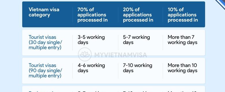 how long does it take to get a vietnam visa Vietnam E Visa Processing Time - How Long Does Vietnam eVisa ...
