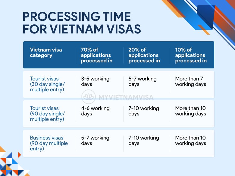 how long does it take to get a vietnam visa Vietnam E Visa Processing Time - How Long Does Vietnam eVisa ...