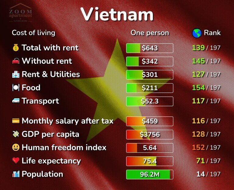 Cost of living in Nha Trang, Vietnam