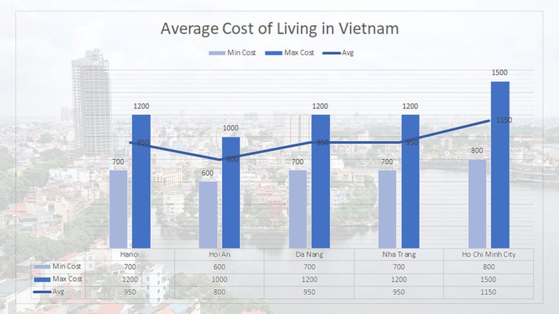 how much does it cost to live in vietnam - Vietnam Adventure