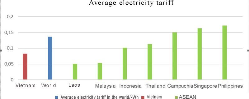 how much is electricity in vietnam Where is the average electricity tariff of Vietnam compared to the ...
