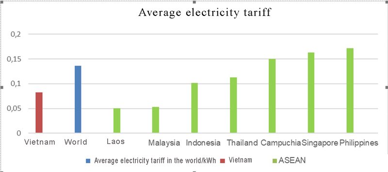 how much is electricity in vietnam Where is the average electricity tariff of Vietnam compared to the ...