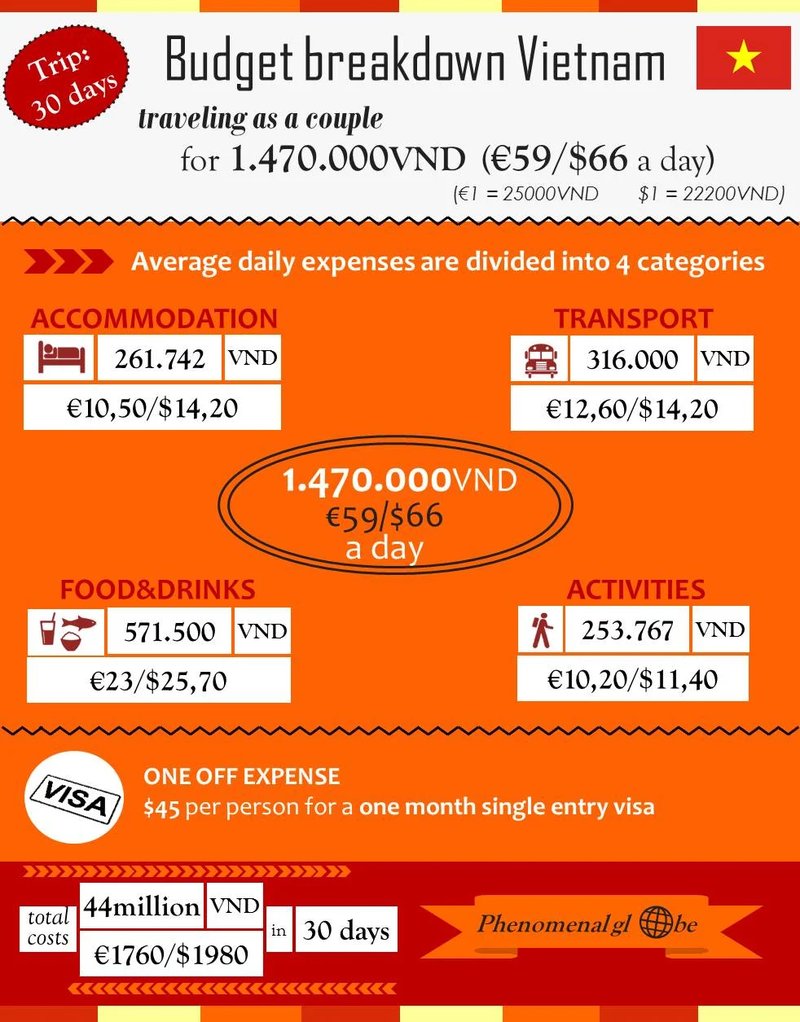 how much to travel to vietnam Vietnam Travel Budget: How Much Does It Cost To Travel Vietnam
