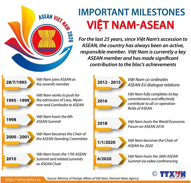 Vietnam's ASEAN milestones