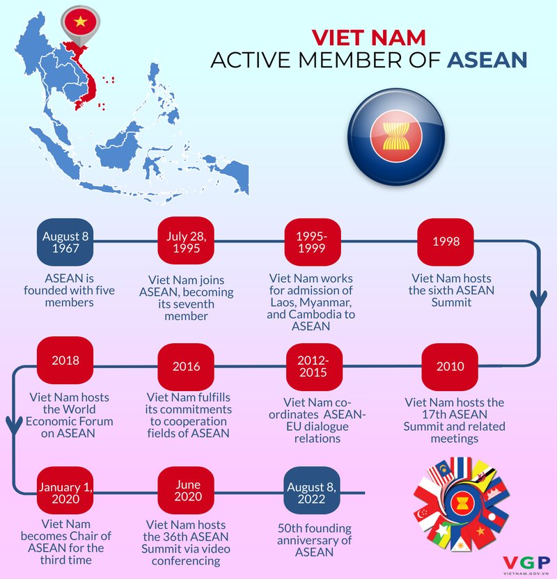 Vietnam's role in ASEAN development