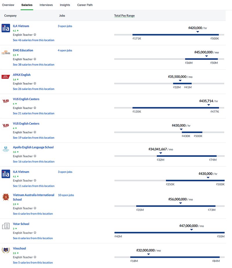 how much does an english teacher make in vietnam Salary & Earnings for English Teacher in Vietnam: Perks Unveiled ...