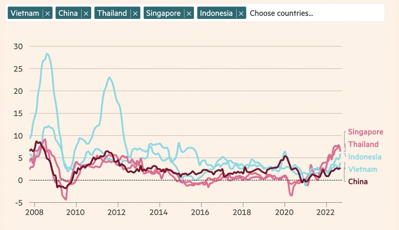 Vietnam's inflation rate lower than other countries in Southeast Asia