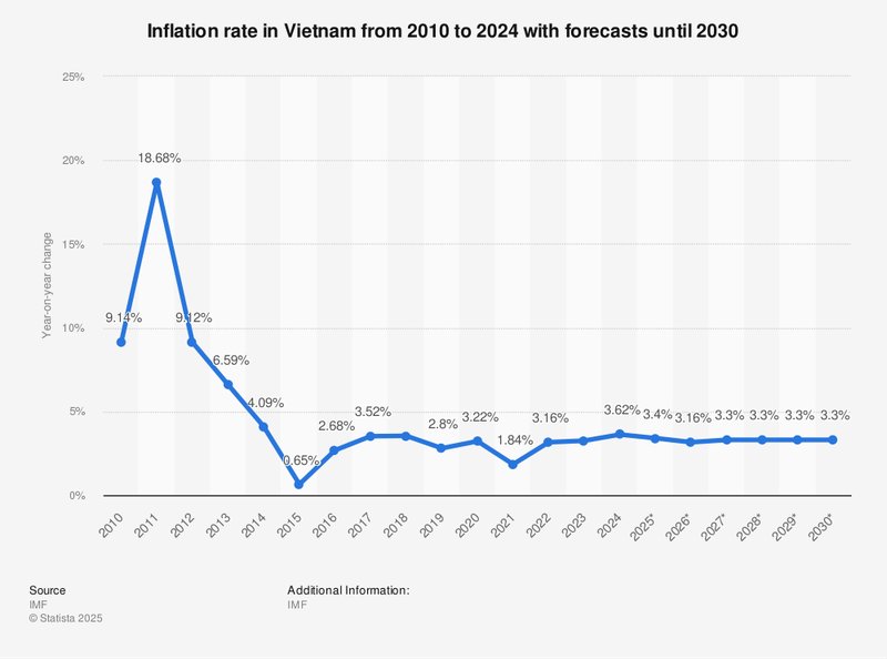 what is the inflation rate in vietnam Vietnam: inflation rate 2030| Statista