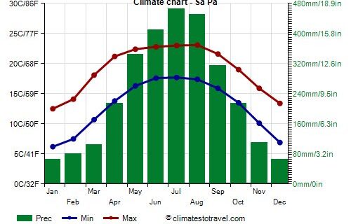 what is the temperature in sapa vietnam Sa Pa climate: weather by month, temperature, rain - Climates to ...