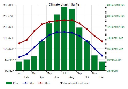 what is the temperature in sapa vietnam Sa Pa climate: weather by month, temperature, rain - Climates to ...