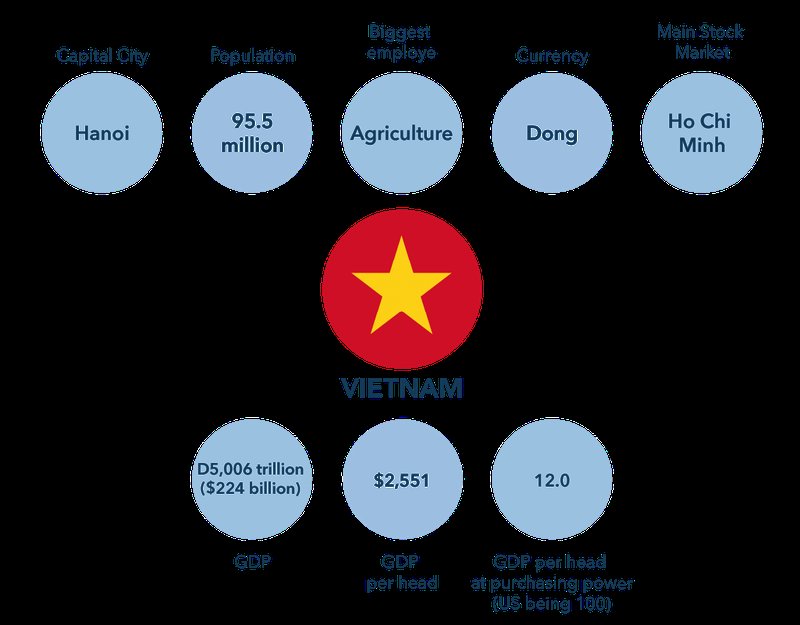 what to invest in vietnam How to Invest in Vietnam | IG Bank Switzerland